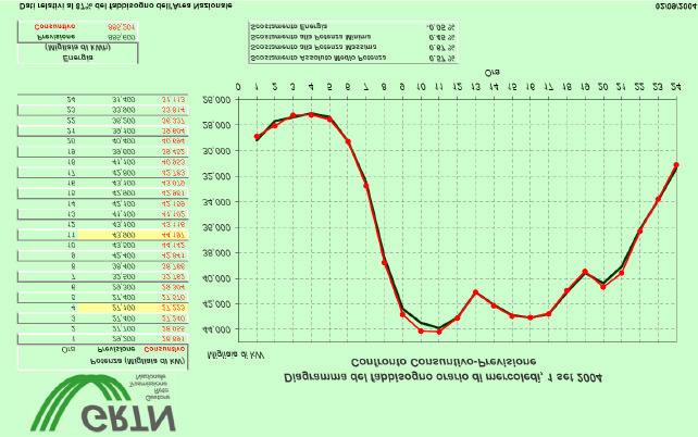 Relativamente i consumi di energia elettrica in Italia e di conseguenza in Provincia di Verona è utile conoscere l andamento giornaliero della richiesta di potenza di energia elettrica.