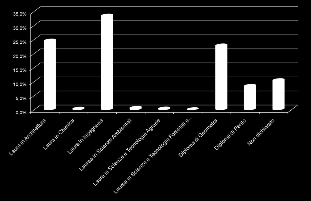 RIPARTIZIONE IN PERCENTUALE PER TITOLO