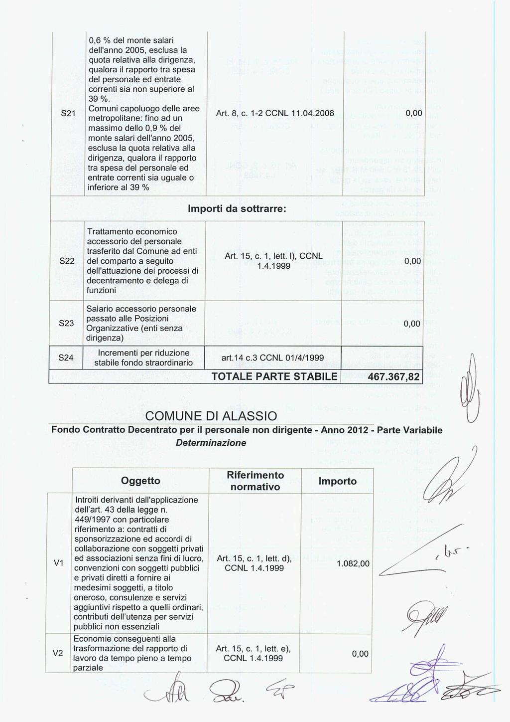 S21 0,6 % del monte salari dell'anno 2005, esclusa la quota relativa alla dirigenza, qualora il rapporto tra spesa del personale ed entrate correnti sia non superiore al 39%.