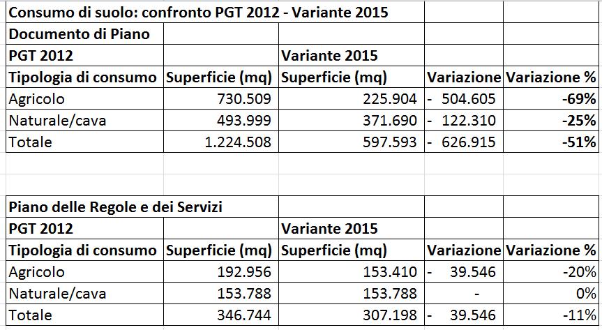 Consumo di suolo