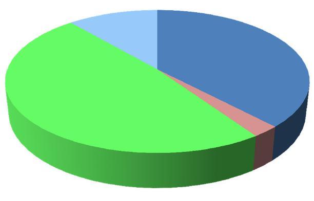 mld 63,2% Road transport 286,8 mld 48,2% Rail transport 15,1 mld 2,5% Rail transport 1,6 mld 2,1% Fonte: SRM su Coeweb, 2016 Il mare con il 38%