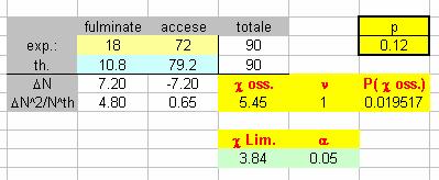 Corso integrato di informatica, statistica e analisi dei dati sperimentali Esercitazione VI Test del χ 2 (il file Excel test_chi.