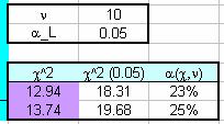 Riportare in una cella opportuna il numero di prove per esperimento (n=20) e la probabilità p che si vuole sottoporre a test.