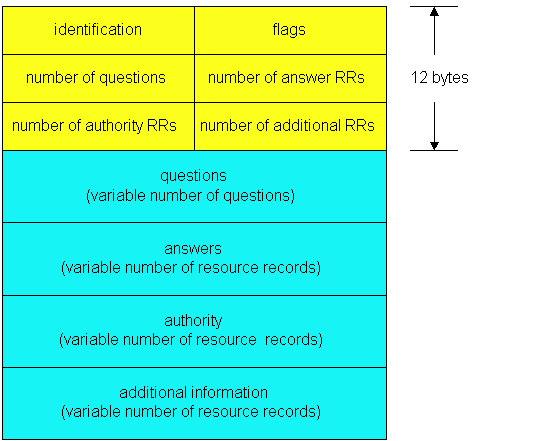 Il formato dei messaggi (2) Nome e tipo per una richiesta RR in risposta ad una richiesta records per server authoritative informazioni addizionali utili che possono essere utilizzate 21 Il servizio