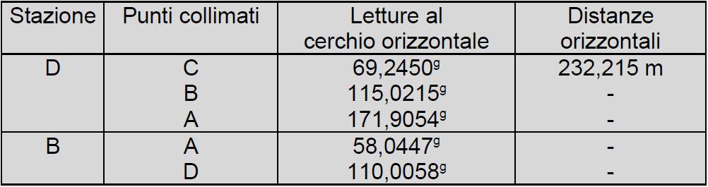 512,211 m; DAB = 83,7925g; CDA = 151,9711 g ; S = 151756,237 m 2 ; x C = 15,493 m; y C = - 325,593 m x A = 283,789 m; y A = 339,979 m 1.