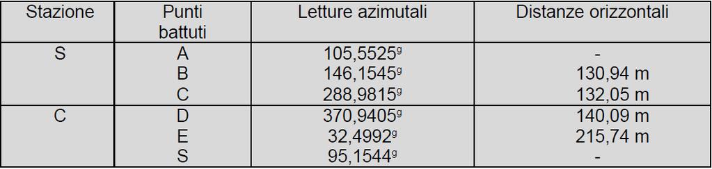 15 Di un appezzamento di terreno pentagonale ABCDE, i cui vertici si seguono in senso orario, si conoscono le coordinate del punto A e di un punto interno S: x A = 150,09 m x S = 280,54 m y A =