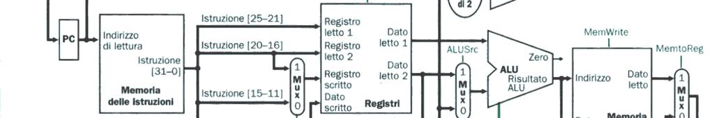 Schema generale CPU a ciclo singolo Istruzione [31-26] UC R RI ALUs 11/28 http:\\borghese.di.unimi.it\ Passo esecuzione ALU (+4) Mem Instr.