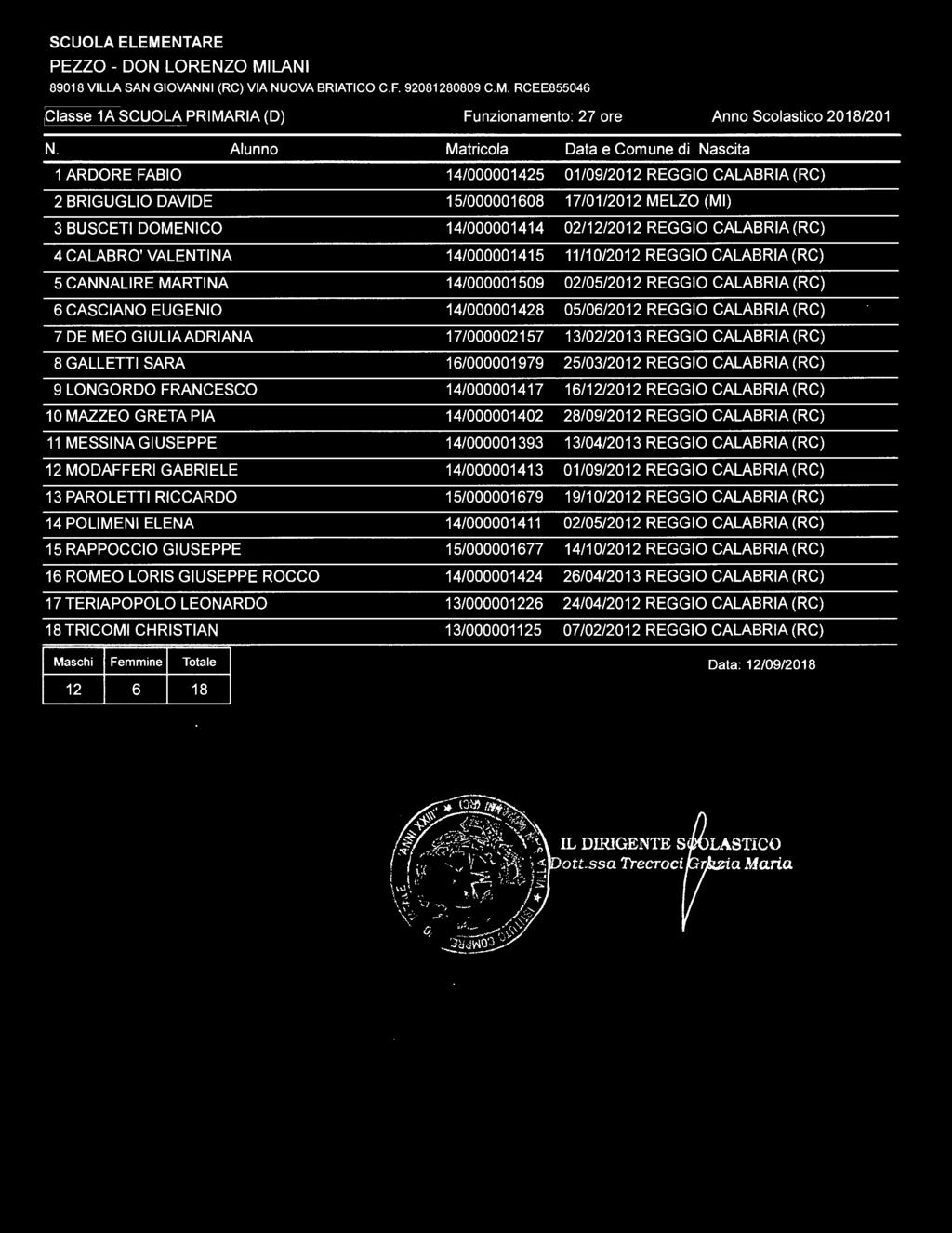 11 MESSINA GIUSEPPE 12 MODAFFERI GABRIELE 13 PAROLETTI RICCARDO 14 POLIMENI ELENA 15 RAPPOCCIO GIUSEPPE 16 ROMEO LORIS GIUSEPPE ROCCO 17 TERIAPOPOLO LEONARDO 18 TRICOMI CHRISTIAN Maschi Femmine