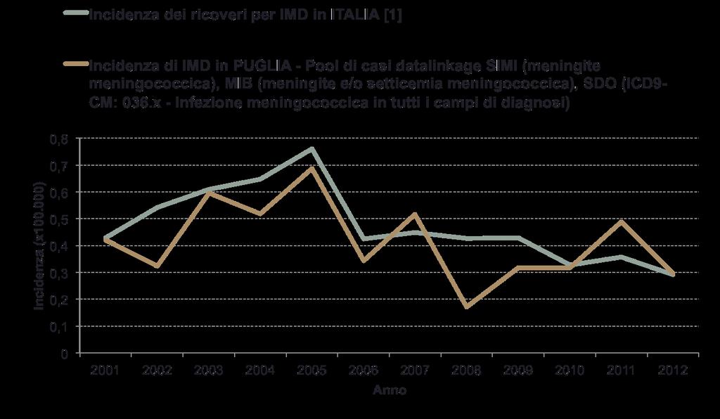 Risultati Incidenza di IMD in Italia e in Puglia,