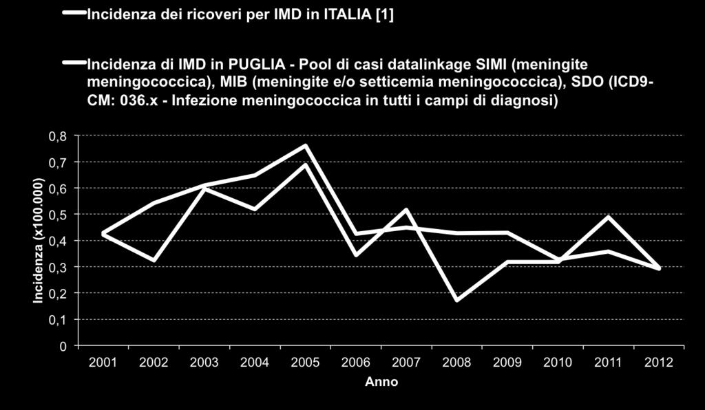 Dati e evidenze disponibili per l introduzione della