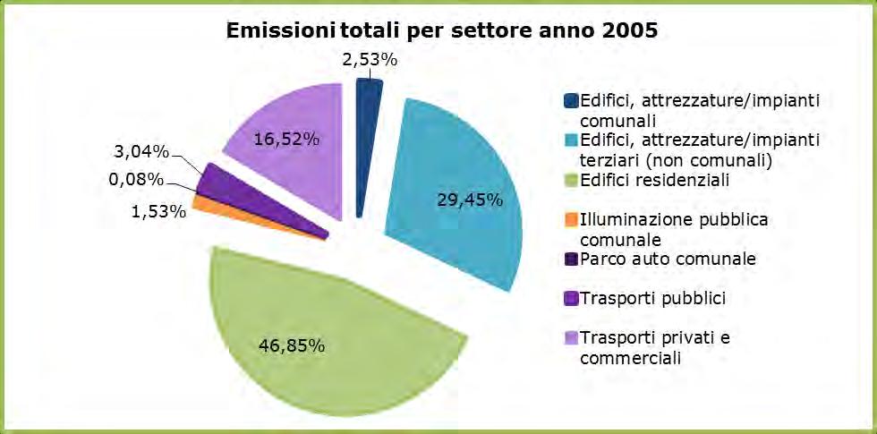 Inventario Base delle Emissioni Consumi ed emissioni nell anno base 2005: [tco2] 80,5%