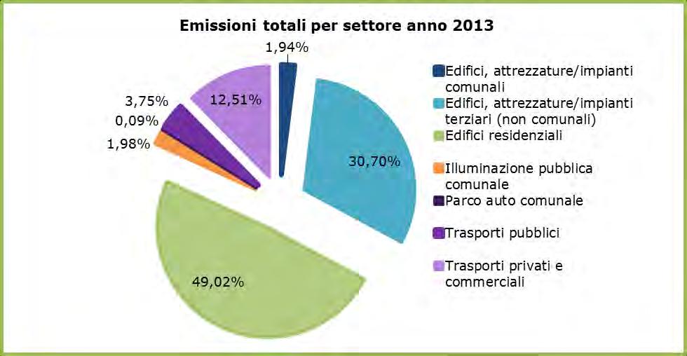 Monitoraggio delle Emissioni Consumi ed emissioni nell anno 2013: [tco2] 80,5% 79,96%