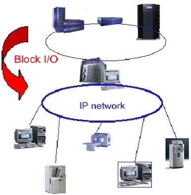 Storage Area Network