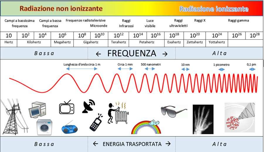 Canali wireless Lo spettro radio Spettro elettromagnetico all'interno del quale sono allocate le comunicazioni wireless Canali wireless Lo spettro radio Impiego di alte frequenze Più banda Spettro