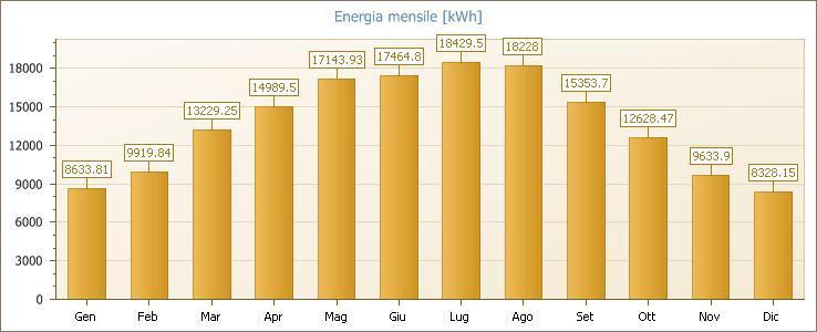 Fig. 3: Energia mensile prodotta dall'impianto