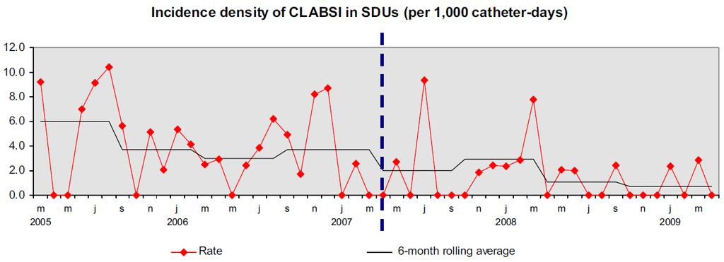 Impact of a program to prevent central line-associated bloodstream