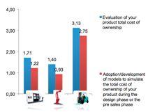 Ch: Valutazione dell offerta Machinery Automation Transportation Open house Comparison of technical performance with competitors 4 3 2 1 Use cases of existing customers and performance they achieved