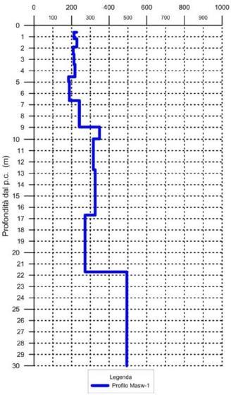 - h i è lo spessore (in metri) dell i-esimo strato compreso nei primi 30 m di profondità; - Vsi velocità (in m/s) delle onde di taglio nell i-esimo strato. Fig.