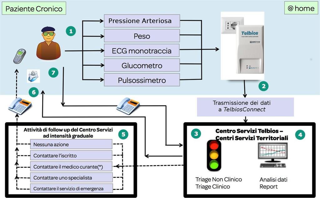 Strumenti per la cura del