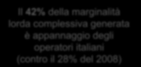 e Installazione Il 42% della marginalità lorda complessiva generata è appannaggio degli operatori italiani (contro il 28% del