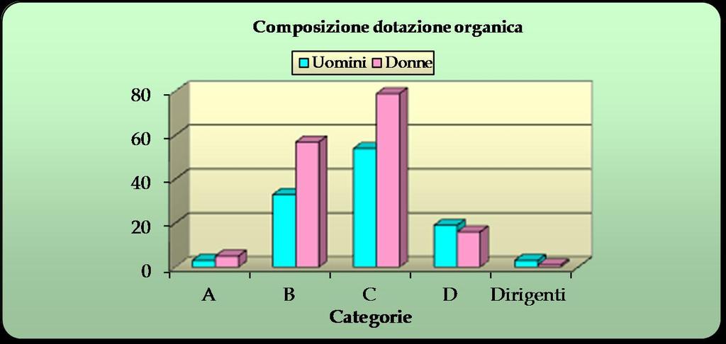 La composizione per categoria professionale dell organico del Comune di Rho è la seguente: COMPOSIZIONE DOTAZIONE ORGANICA Categoria Uomini Donne A 3 5 B 33 57 C 54 79 D 19 16 Dirigenti 3 1 Totali