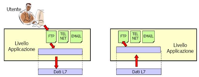 Livello Applicazione Permette all utente di utilizzare alla rete Supporta servizi di