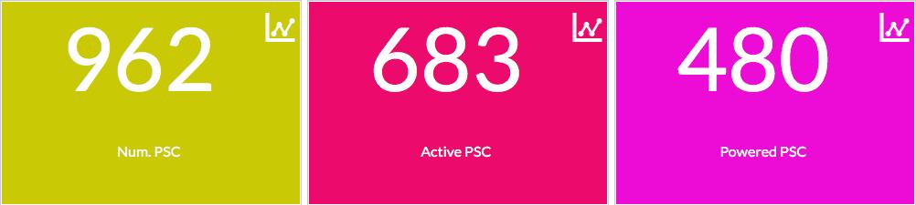 Ad ogni pulsante presente corrisponde una funzione specifica: 1- NUM. PSC: Numero di Palinsesto Client 2- ACTIVE PSC: Palinsesto Client attivi 3- POWERED PSC: Palinsesto Client Online 4- PS.