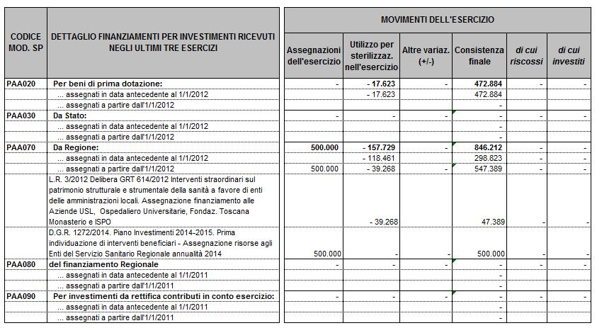13/0139 del 08/05/2013, ha comportato una diminuzione dei contributi per investimenti per euro 85.