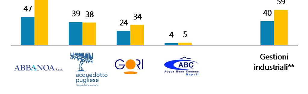 INVESTIMENTI: GESTIONI INDUSTRIALI VS.