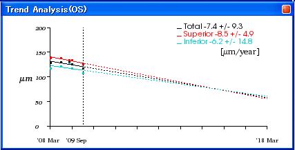 Dettagli Progression Analysis La Trend Analysis calcola le linee di regressione lineare utilizzando tutti i dati salvati.