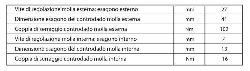 Load sensing (LO) Modulo limitatore di coppia Curva del