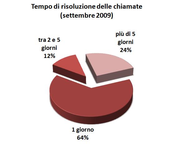 800 chiamate nei primi 9 mesi del 2009. La conoscenza dei problemi degli utenti é funzione chiave per la migliore gestione dei servizi.