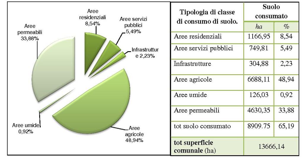 Distribuzione percentuale delle diverse tipologie di consumo di suolo: - consumo di suolo da superficie urbanizzata (CSU): - consumo di suolo irreversibile comprendente le classi appartenenti alle