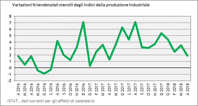 Produzione industriale 1 Secondo i dati ISTAT, ad aprile 2018 l indice destagionalizzato della produzione industriale diminuisce dell 1,2% rispetto a marzo.