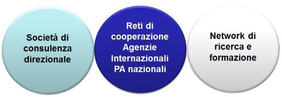 1. Reti di Cooperazione/Agenzie internazionali Osservatori Internazionali UNPAN OECD/OCSE WORLD BANK Definiscono una serie di informazioni, relative alle PA dei singoli paesi, di natura qualitativa