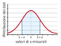 La curva di Gauss La curva di Gauss ha le seguenti