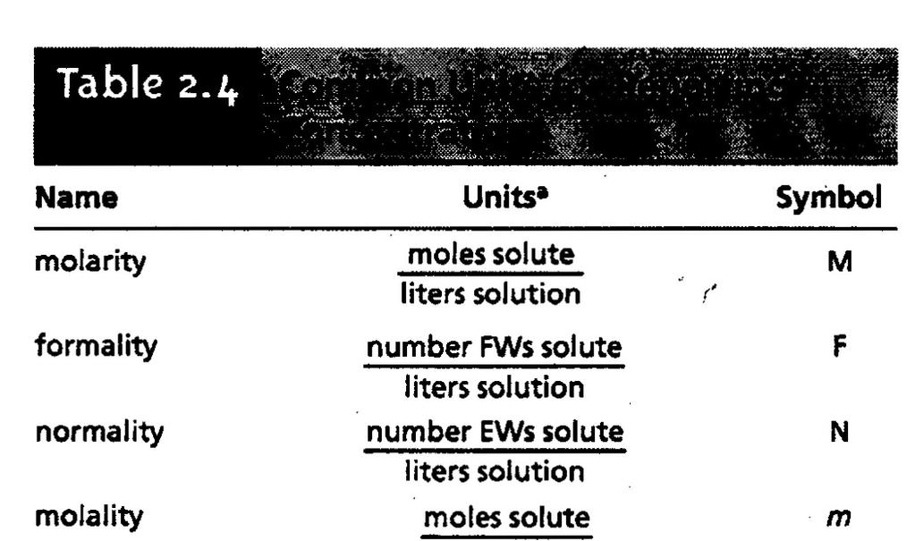 Unità di concentrazione C M = n(mol)/v(l) massa soluto(g) = x 100 massa soluzione(g)