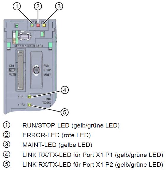 4.2.2 Segnalazioni di stato e di errore La CPU è dotata dei LED seguenti: 1 2 3 4 5 LED RUN/STOP (LED giallo/verde) LED ERROR (LED rosso) LED MAINT (LED giallo) LED LINK RX/TX per la