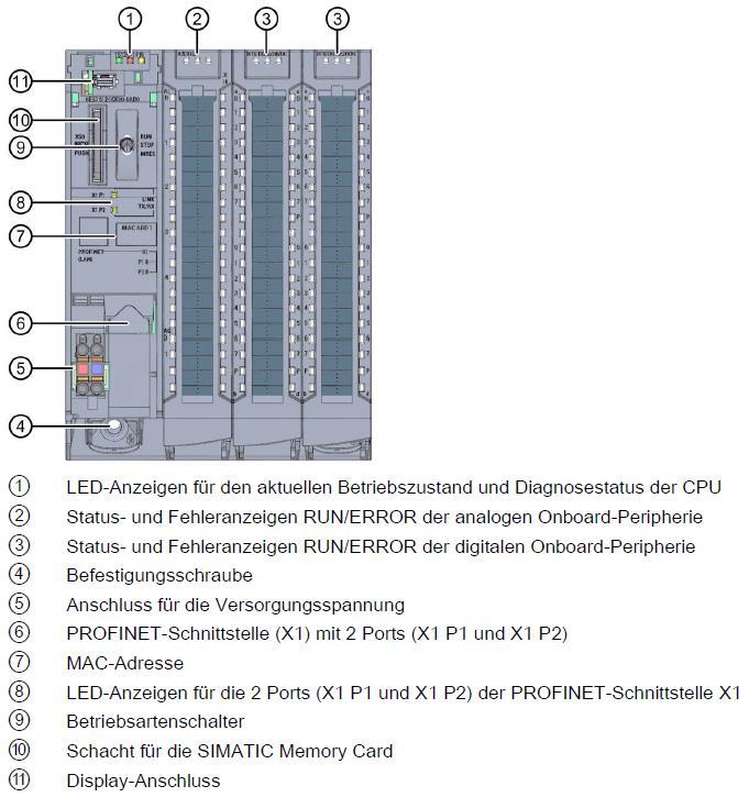 4.2.3 Elementi di comando e collegamenti della CPU 1512C-1 PN dietro lo sportellino frontale 1 LED per lo stato di funzionamento e lo stato di diagnostica della CPU 2 Segnalazioni di stato e di