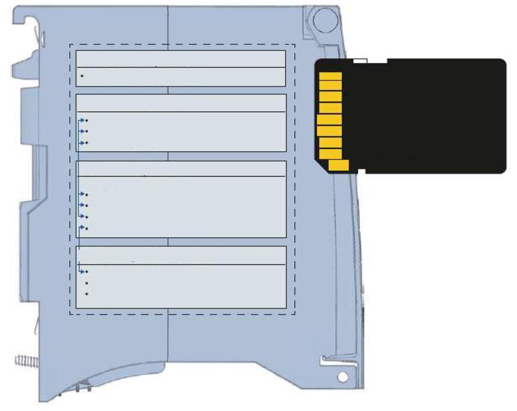 4.3 Aree di memoria della CPU 1512C-1 PN e della SIMATIC Memory Card La figura seguente mostra le aree di memoria della CPU e la memoria di caricamento sulla SIMATIC Memory Card.