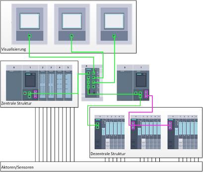 4.4.1 Progetto Per risolvere un compito di automazione e di visualizzazione si crea un progetto in TIA Portal.