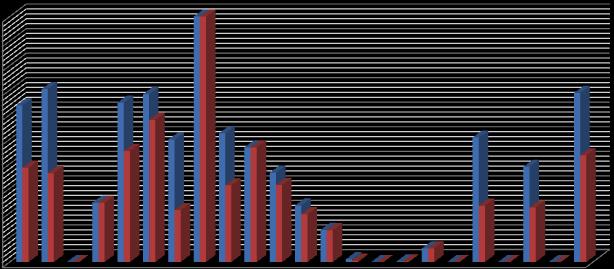 POR FESR Umbria 2007-2013 Stato di attuazione finanziaria al 30 aprile 2012 per Attività "!! *! )! (! '! &! %! $! #! "!! +,-./01 23/3,.