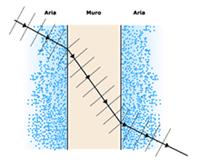 1. Riflessione, diffrazione rifrazione Rifrazione: : Con tale termine si indica il