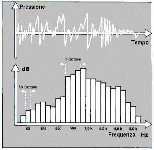 1. Composizione in frequenza Oltre che nel tempo un segnale acustico ha un suo comportamento nel dominio della frequenza.