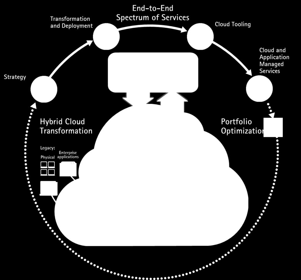 La soluzione Hybrid Cloud di Avanade per Microsoft Azure Una piattaforma Cloud ibrido end-to-end, nata per sistemi aziendali complessi Migrazione e gestione trasparente ed automatizzata delle