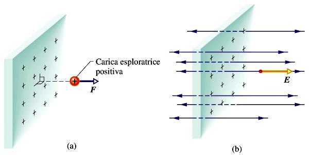 se un campo ha modulo e direzione costante in ogni punto dello spazio è detto uniforme