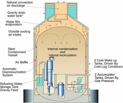 Caratteristiche di sicurezza della centrale AP1000 Westinghouse Sistemi di sicurezza passivi adottati: sistema di