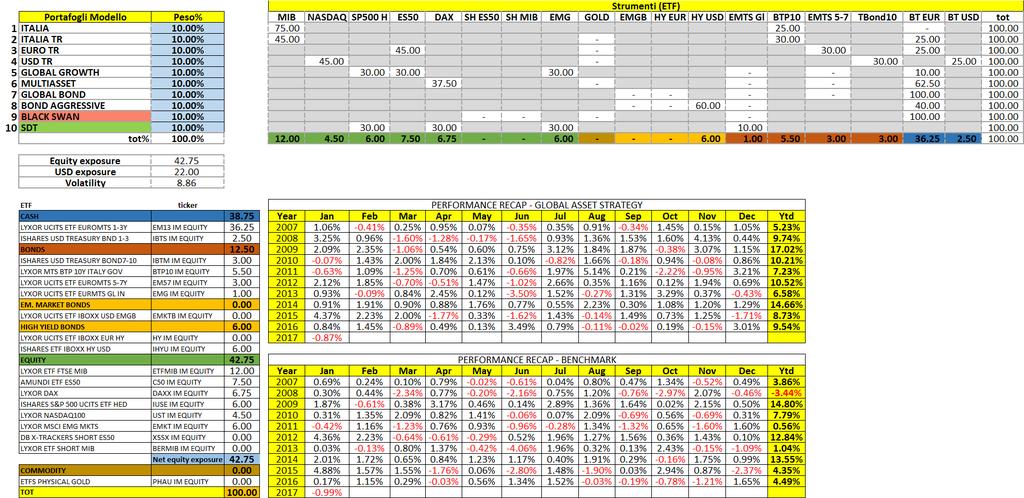 Quadro riepilogativo dei Portafogli Modello I nostri PM hanno raggiunto il massimo possibile di esposizione all equity: tema importante e delicato, con grosse implicazioni statistiche.