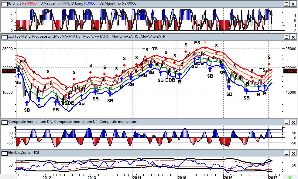 FTSE MIB weekly e segnali