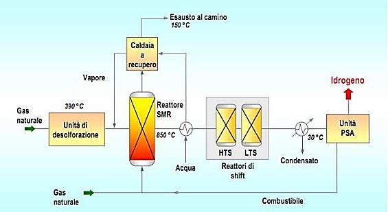 La produzione dell idrogeno 2.1.1 Steam Reforming Oggi, circa la metà dell idrogeno prodotto deriva dalla reazione del metano con il vapore (steam).